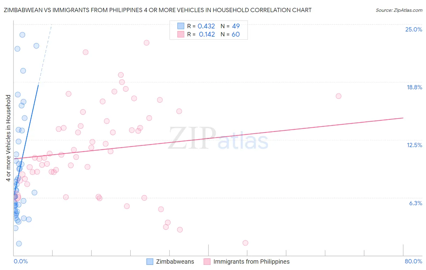 Zimbabwean vs Immigrants from Philippines 4 or more Vehicles in Household