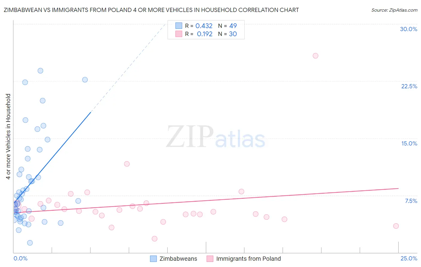 Zimbabwean vs Immigrants from Poland 4 or more Vehicles in Household