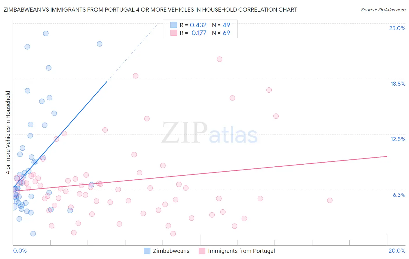 Zimbabwean vs Immigrants from Portugal 4 or more Vehicles in Household