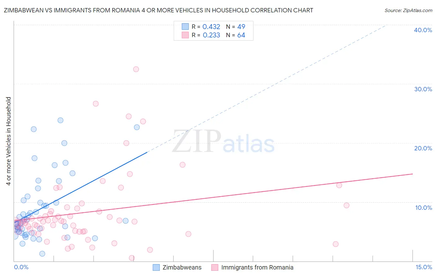 Zimbabwean vs Immigrants from Romania 4 or more Vehicles in Household