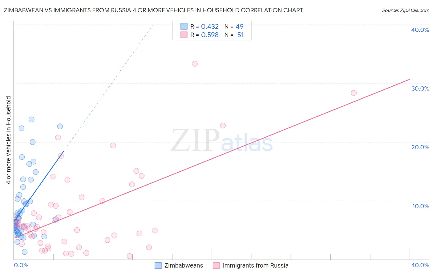 Zimbabwean vs Immigrants from Russia 4 or more Vehicles in Household