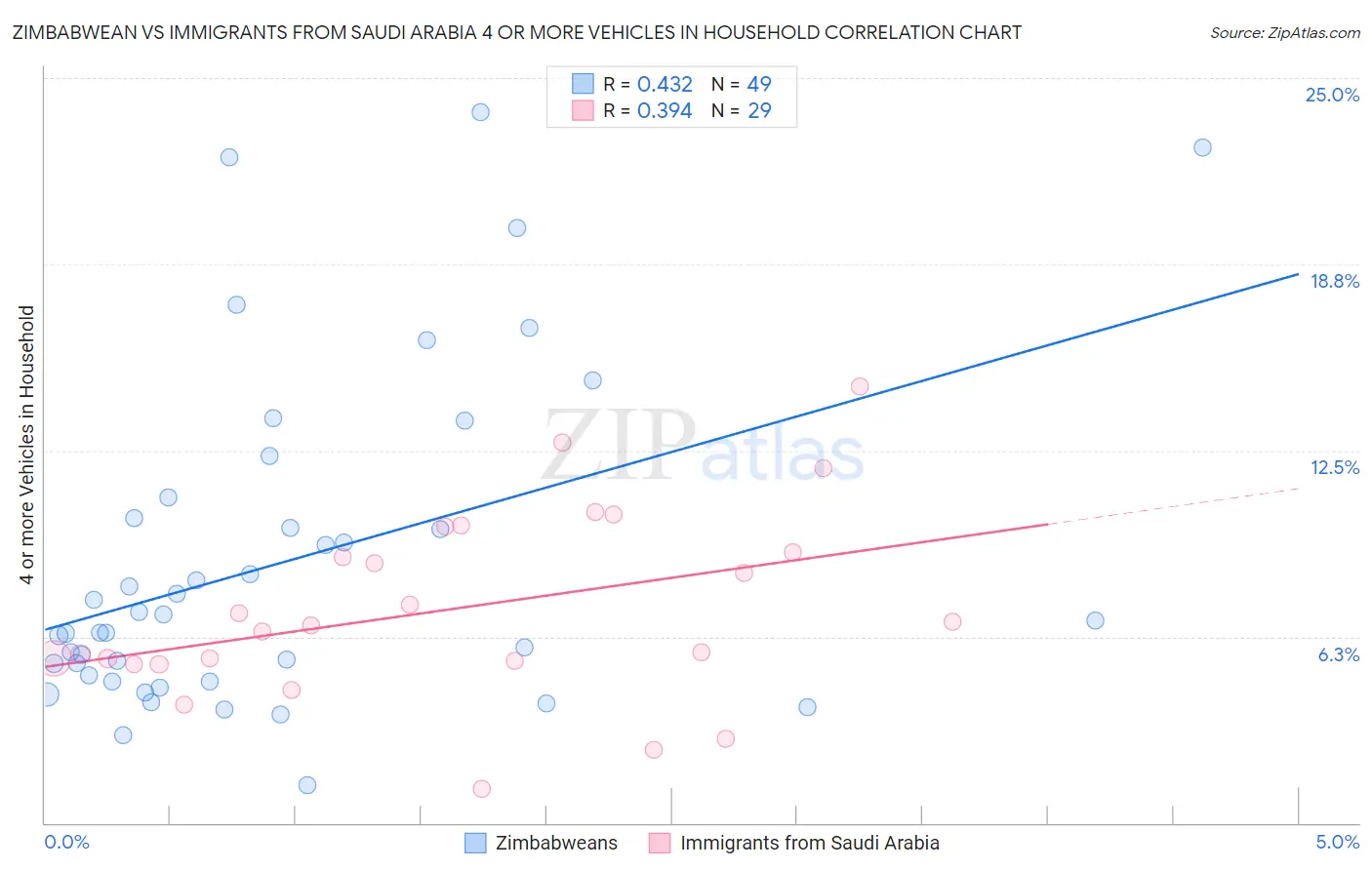 Zimbabwean vs Immigrants from Saudi Arabia 4 or more Vehicles in Household