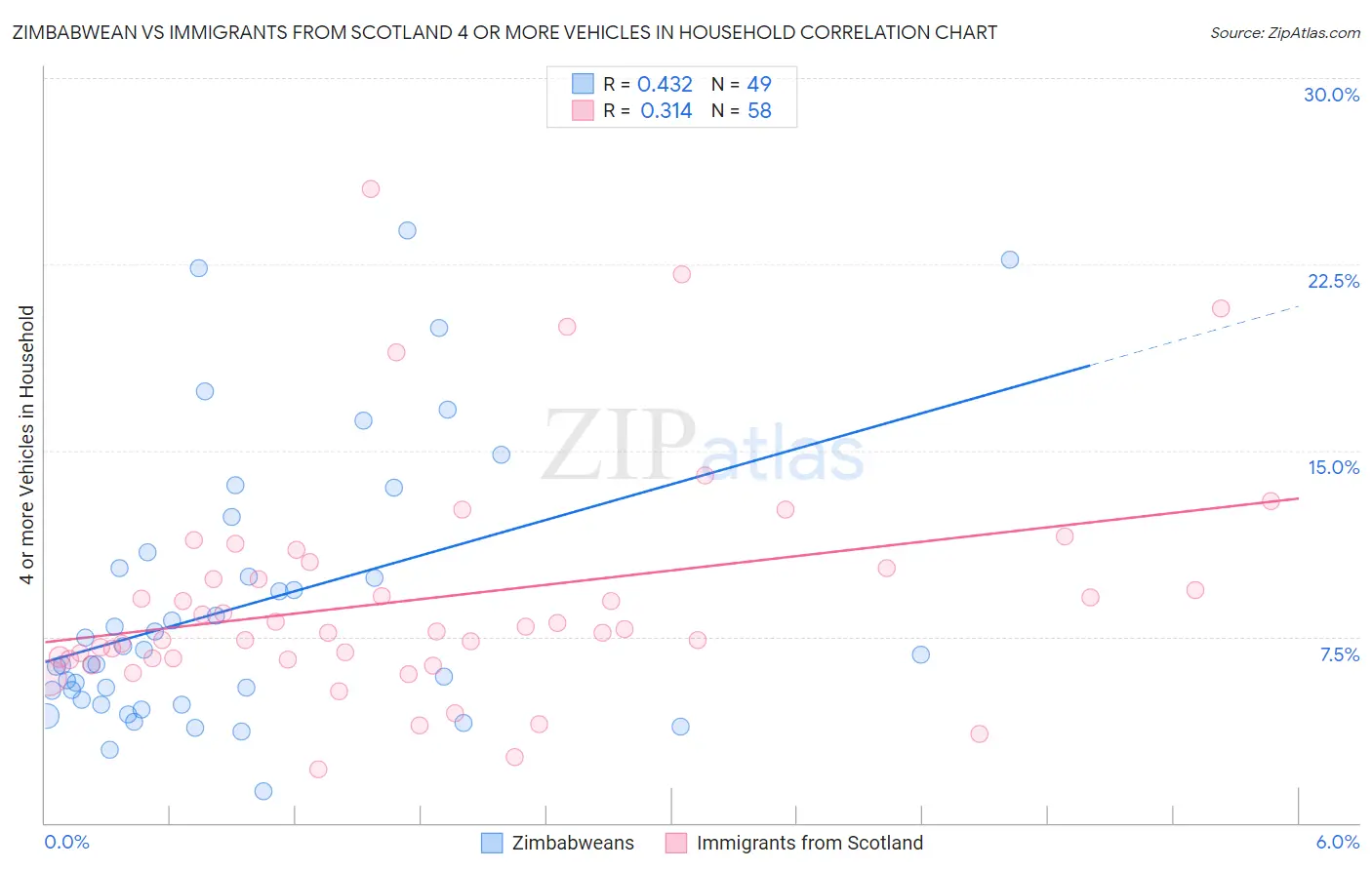 Zimbabwean vs Immigrants from Scotland 4 or more Vehicles in Household
