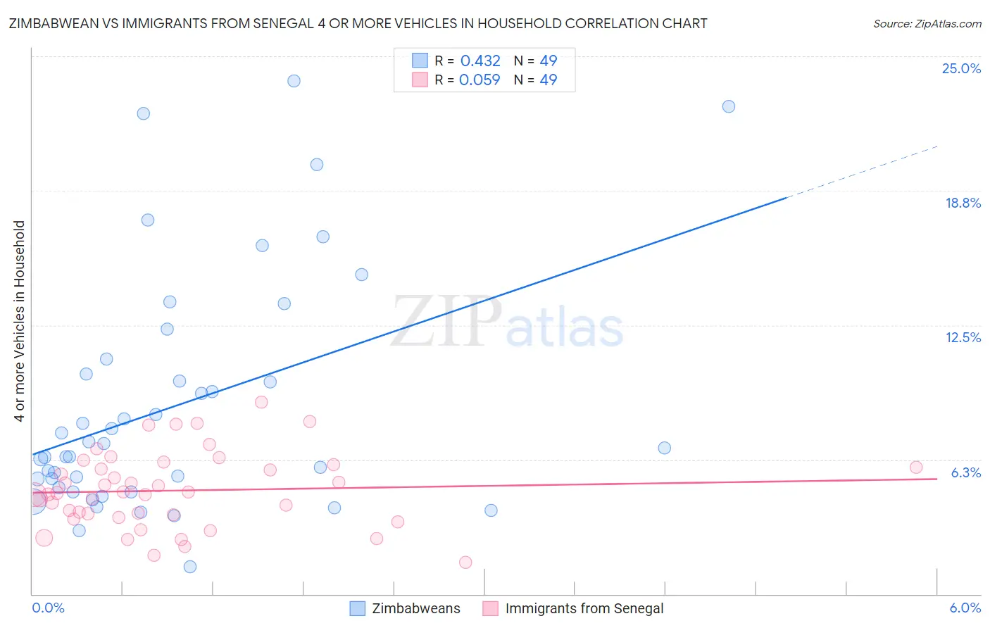 Zimbabwean vs Immigrants from Senegal 4 or more Vehicles in Household