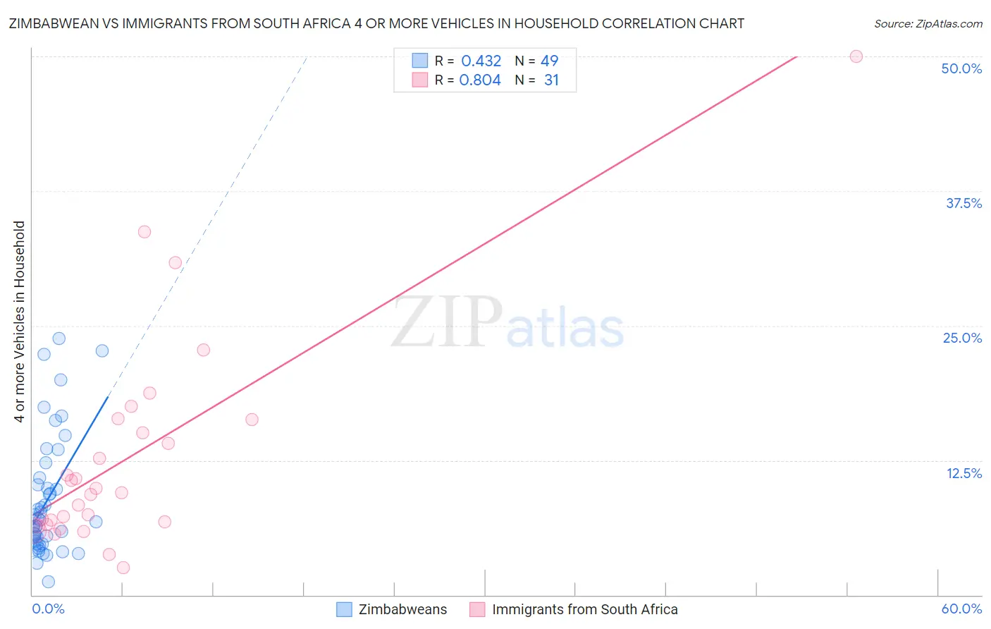 Zimbabwean vs Immigrants from South Africa 4 or more Vehicles in Household