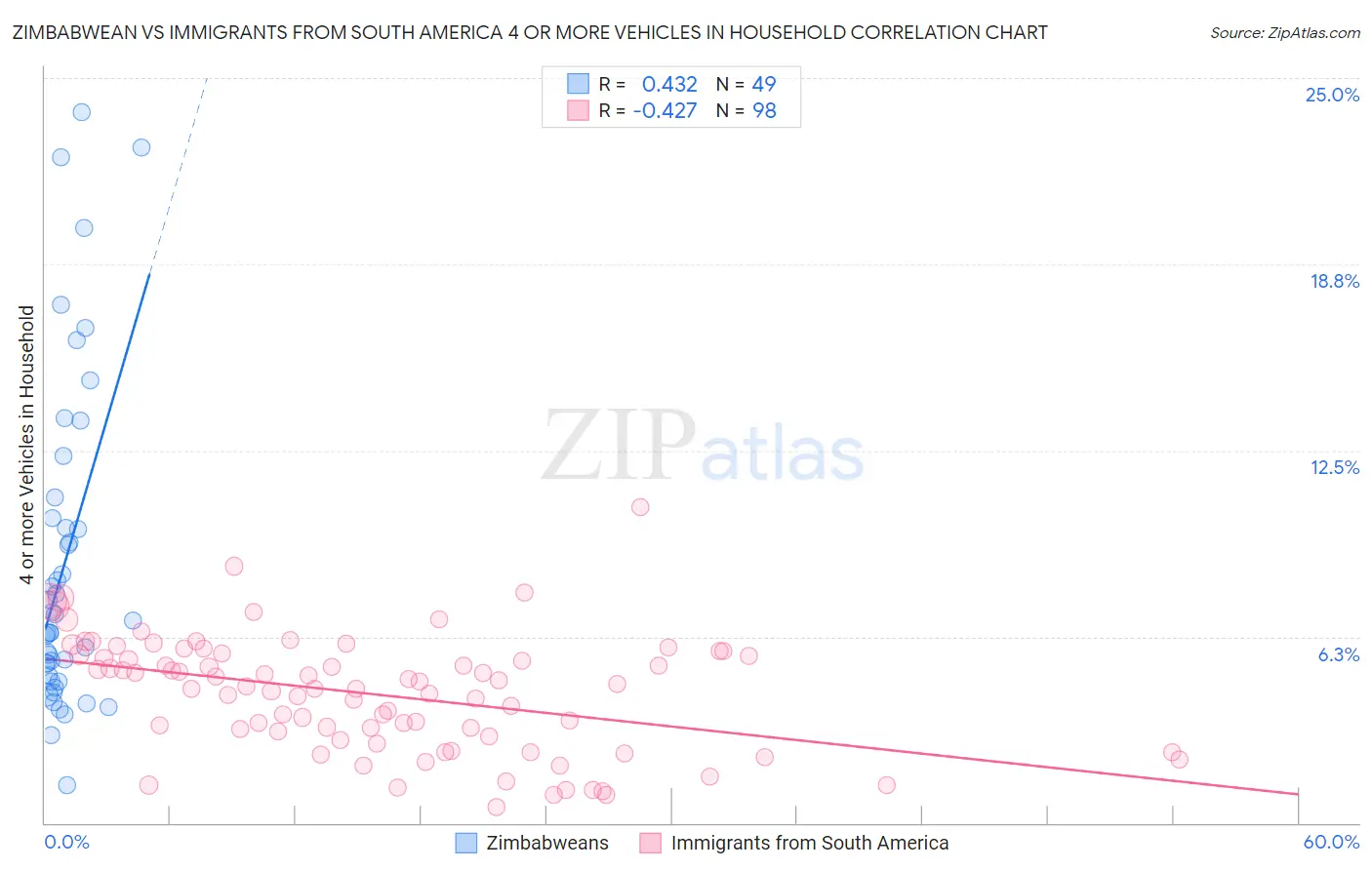 Zimbabwean vs Immigrants from South America 4 or more Vehicles in Household