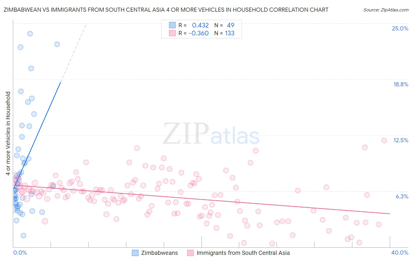 Zimbabwean vs Immigrants from South Central Asia 4 or more Vehicles in Household