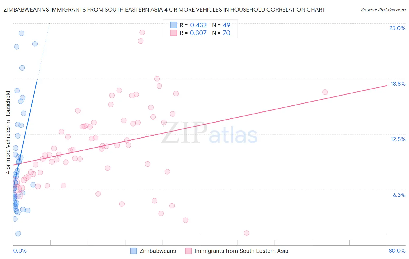 Zimbabwean vs Immigrants from South Eastern Asia 4 or more Vehicles in Household