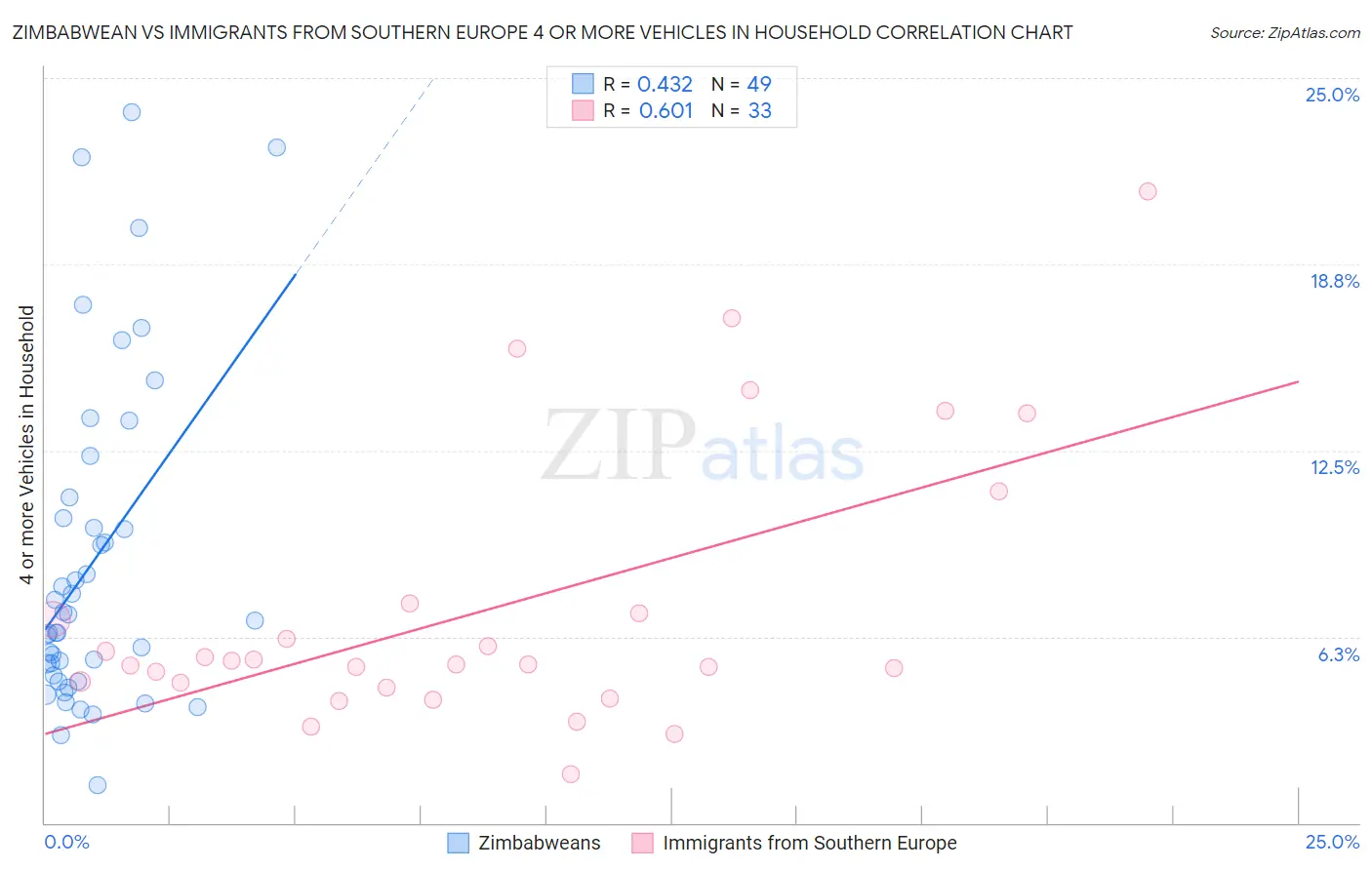 Zimbabwean vs Immigrants from Southern Europe 4 or more Vehicles in Household