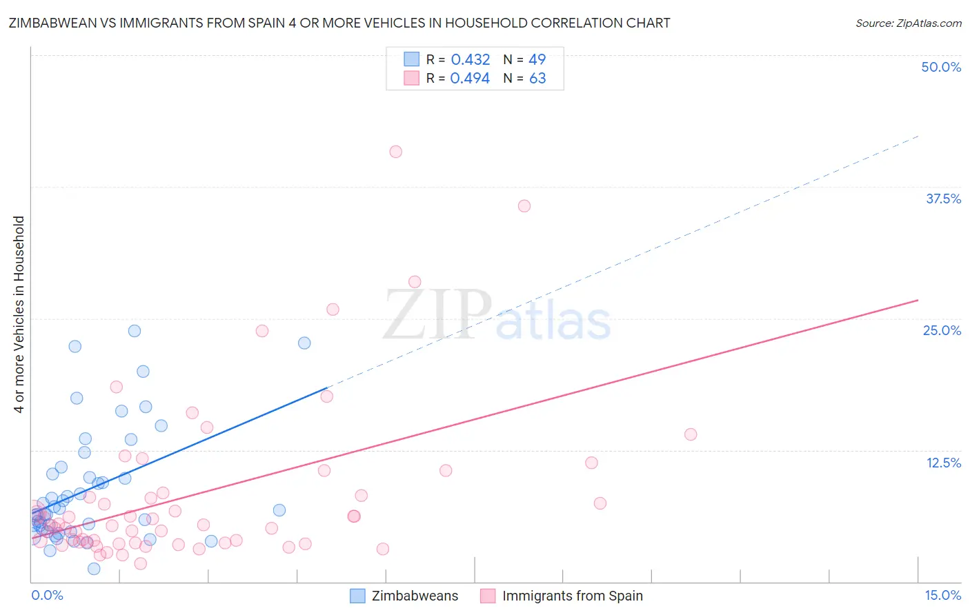 Zimbabwean vs Immigrants from Spain 4 or more Vehicles in Household