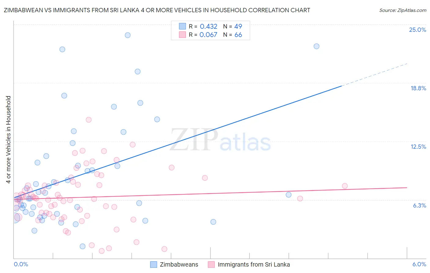 Zimbabwean vs Immigrants from Sri Lanka 4 or more Vehicles in Household