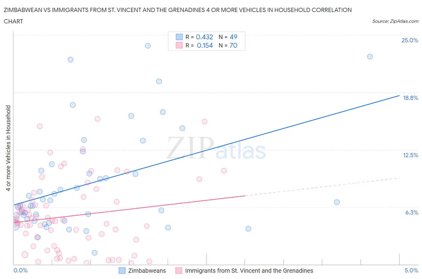 Zimbabwean vs Immigrants from St. Vincent and the Grenadines 4 or more Vehicles in Household