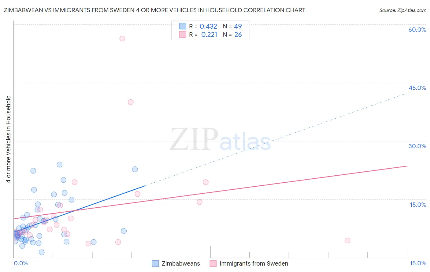 Zimbabwean vs Immigrants from Sweden 4 or more Vehicles in Household