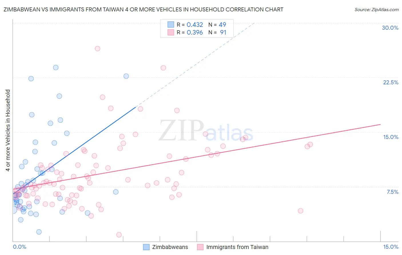 Zimbabwean vs Immigrants from Taiwan 4 or more Vehicles in Household