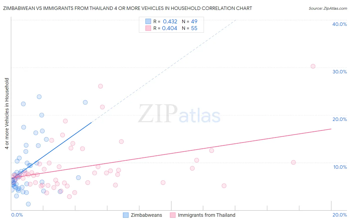 Zimbabwean vs Immigrants from Thailand 4 or more Vehicles in Household