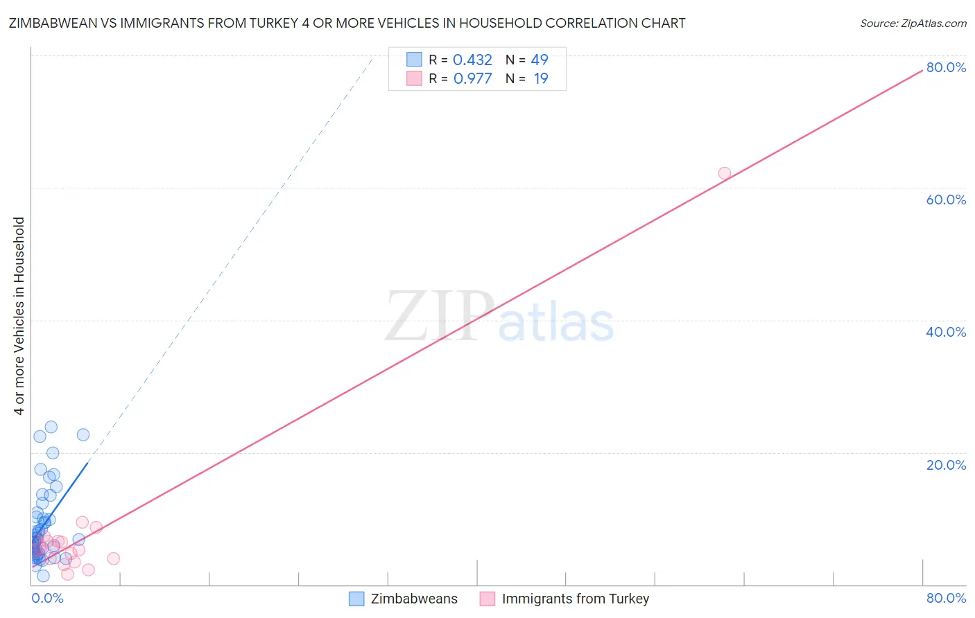 Zimbabwean vs Immigrants from Turkey 4 or more Vehicles in Household