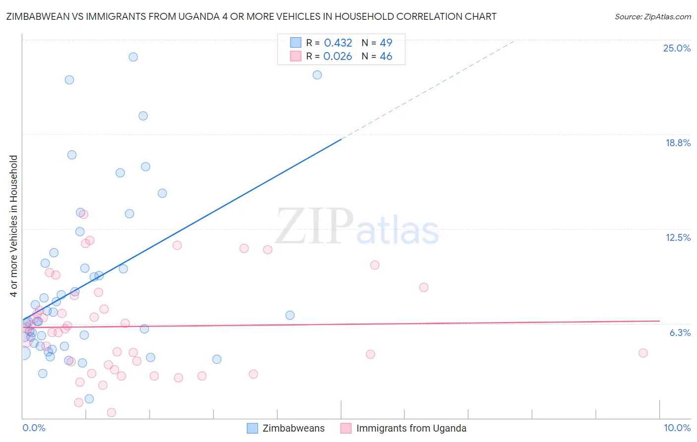 Zimbabwean vs Immigrants from Uganda 4 or more Vehicles in Household