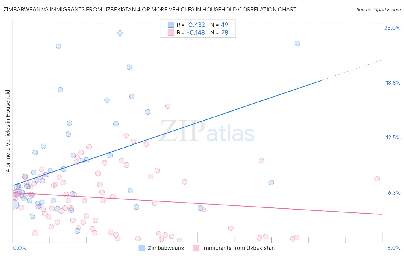 Zimbabwean vs Immigrants from Uzbekistan 4 or more Vehicles in Household