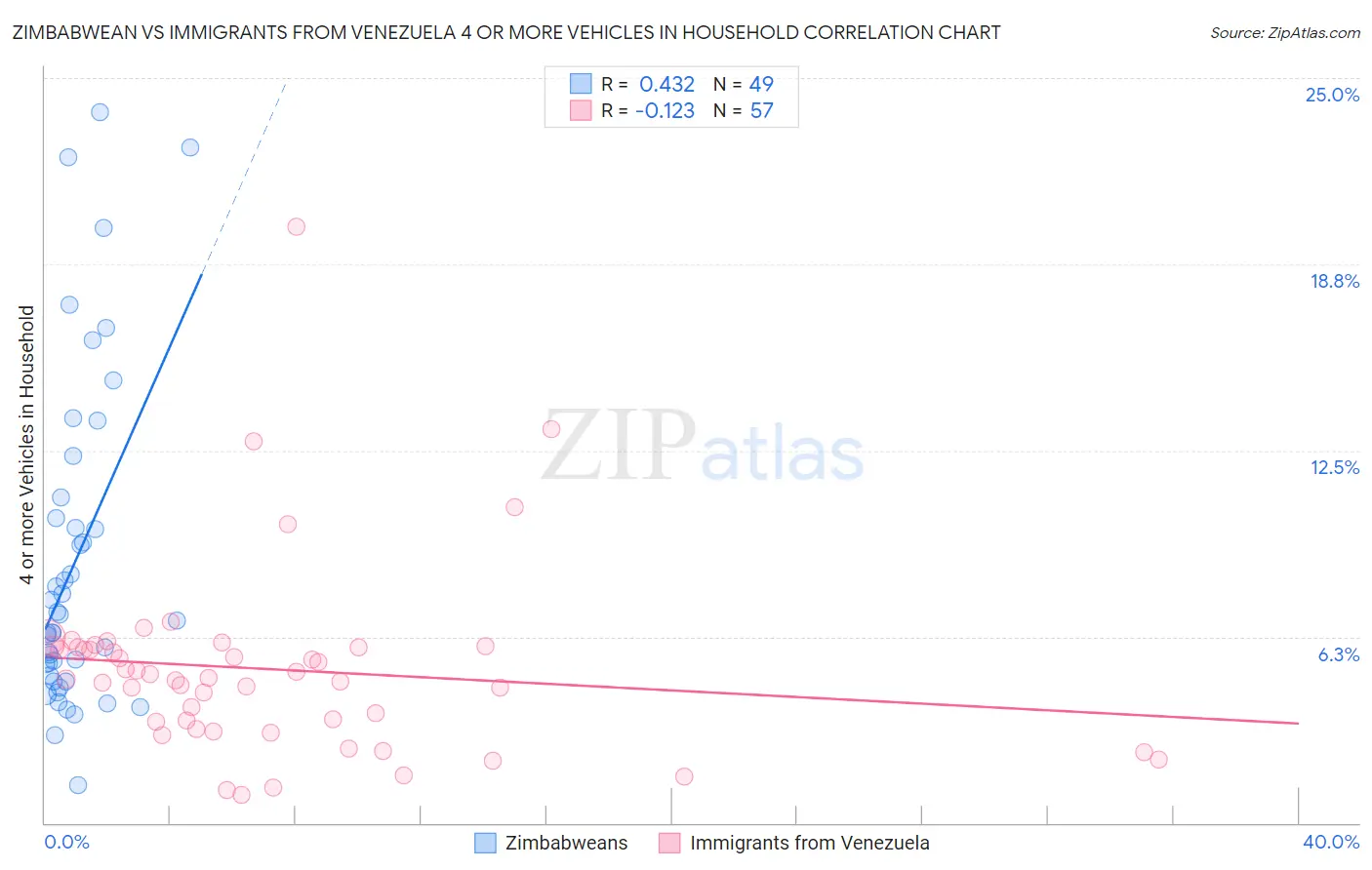 Zimbabwean vs Immigrants from Venezuela 4 or more Vehicles in Household