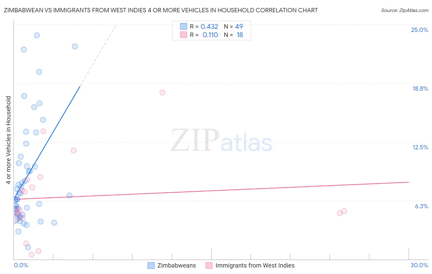 Zimbabwean vs Immigrants from West Indies 4 or more Vehicles in Household