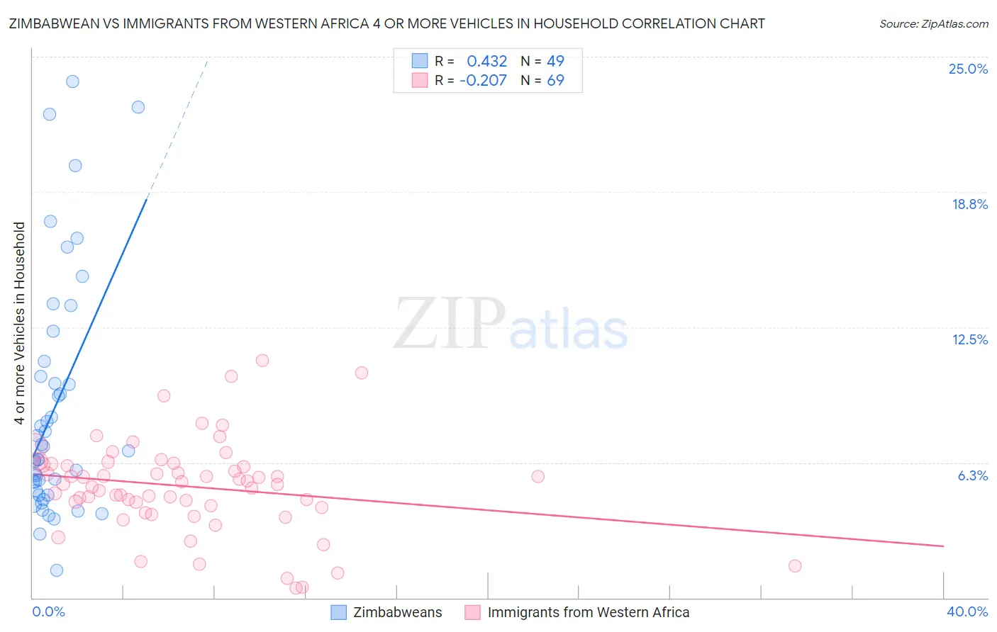 Zimbabwean vs Immigrants from Western Africa 4 or more Vehicles in Household