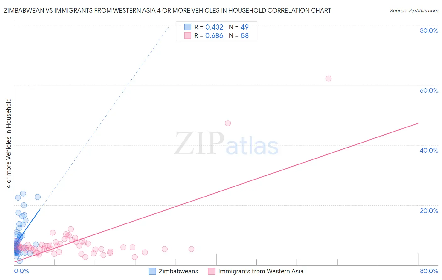 Zimbabwean vs Immigrants from Western Asia 4 or more Vehicles in Household