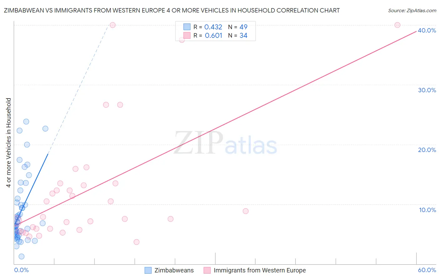 Zimbabwean vs Immigrants from Western Europe 4 or more Vehicles in Household