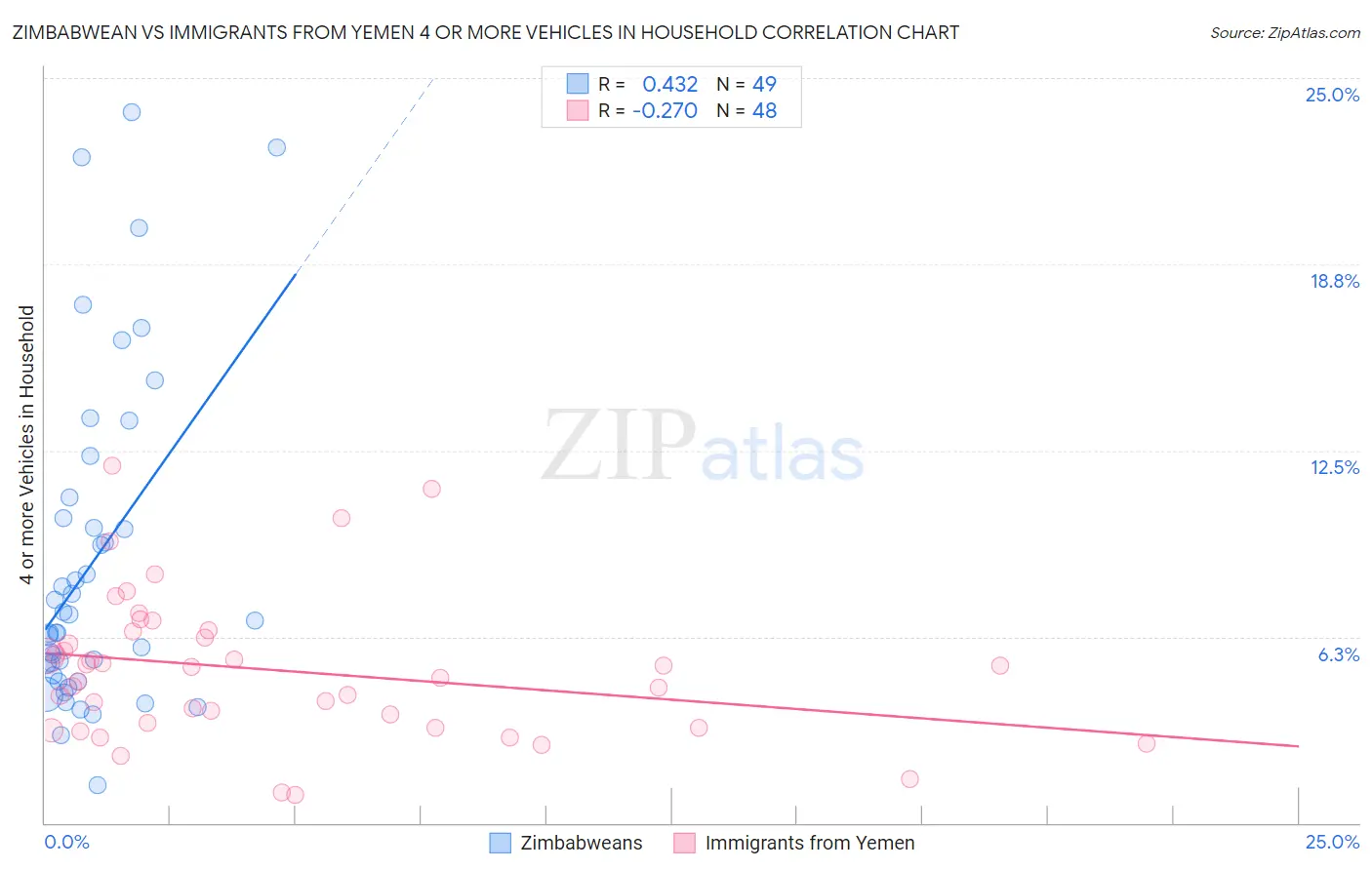 Zimbabwean vs Immigrants from Yemen 4 or more Vehicles in Household