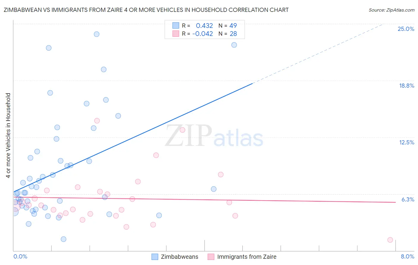 Zimbabwean vs Immigrants from Zaire 4 or more Vehicles in Household