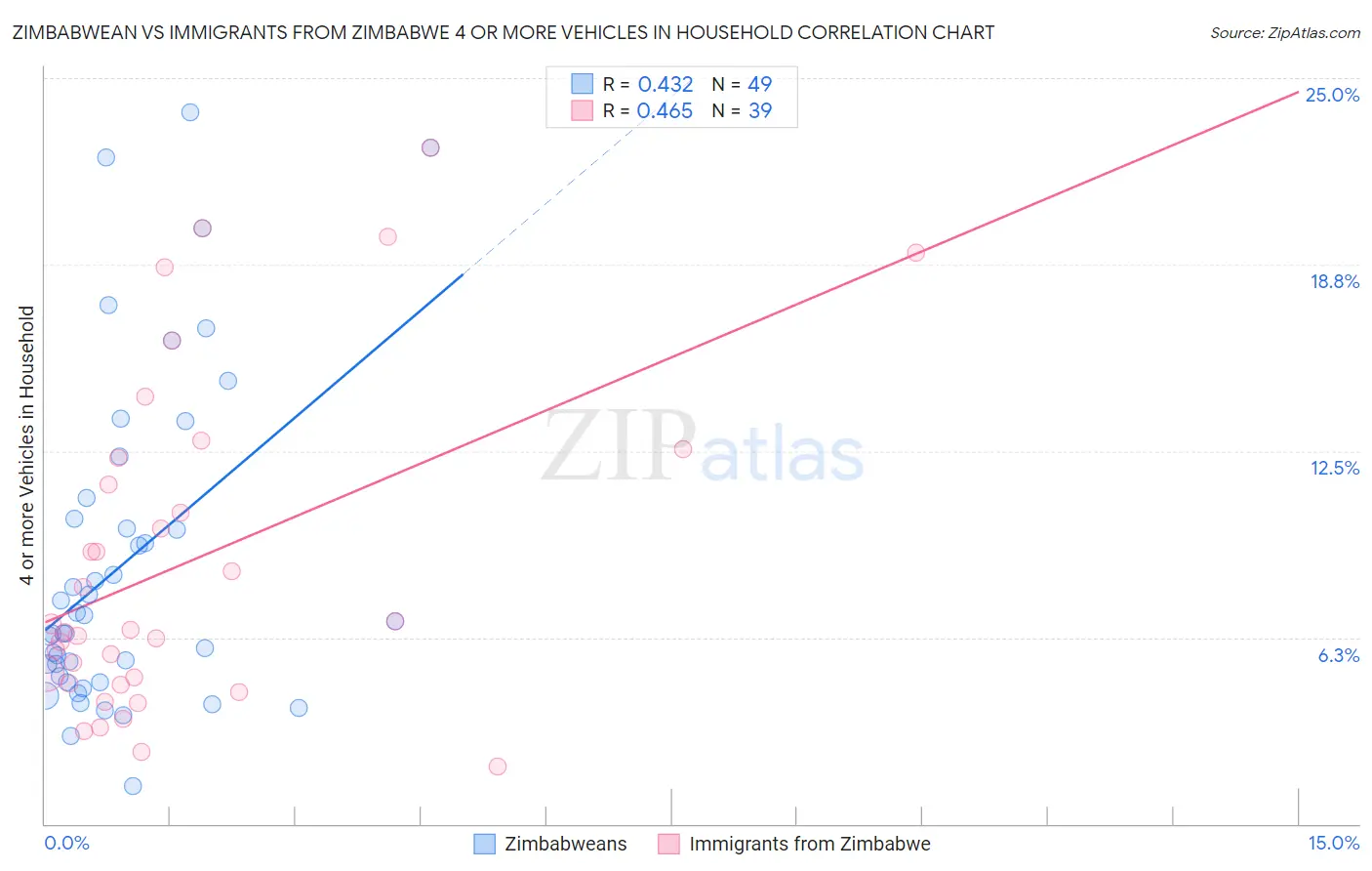 Zimbabwean vs Immigrants from Zimbabwe 4 or more Vehicles in Household