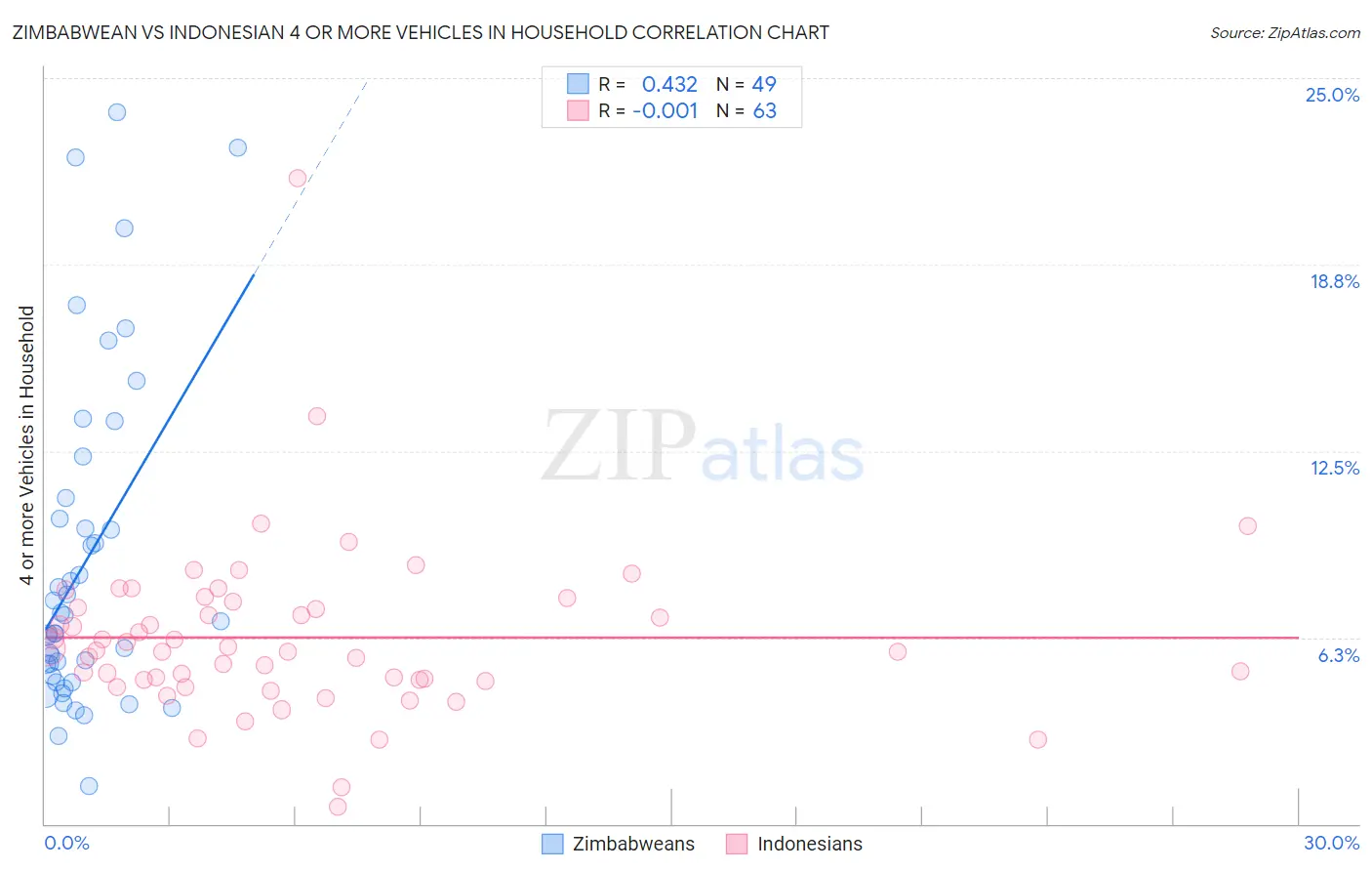 Zimbabwean vs Indonesian 4 or more Vehicles in Household