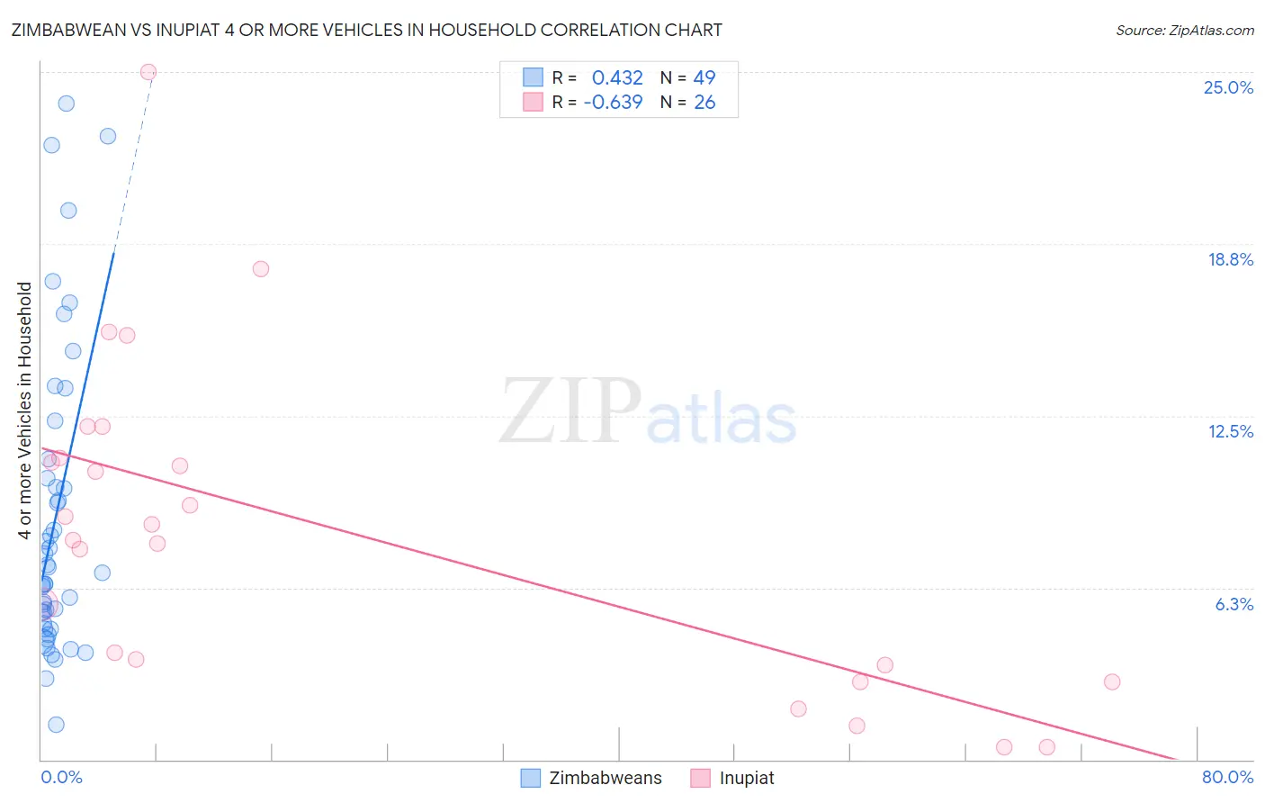 Zimbabwean vs Inupiat 4 or more Vehicles in Household