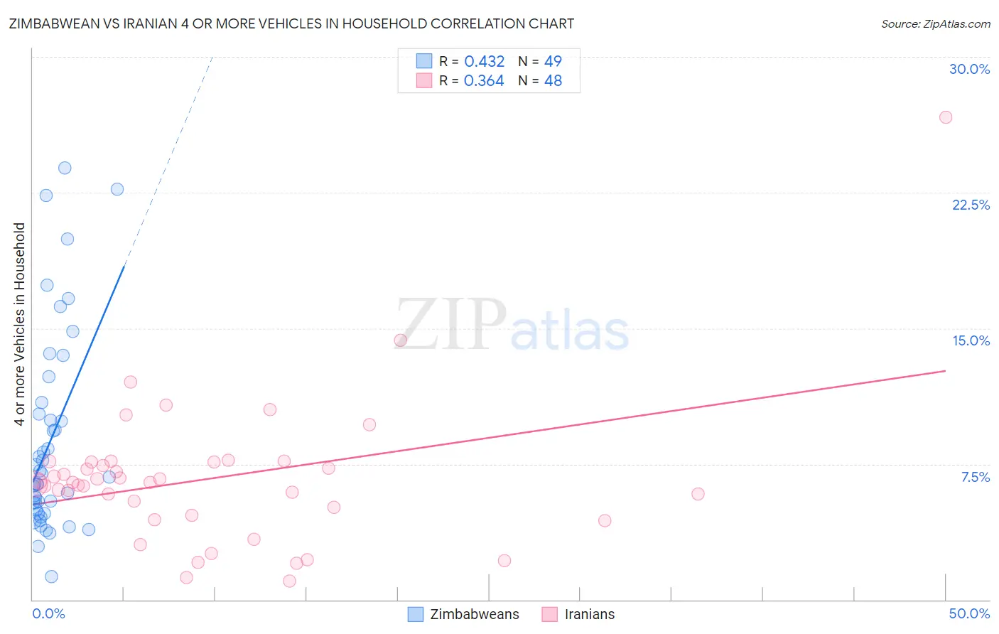Zimbabwean vs Iranian 4 or more Vehicles in Household