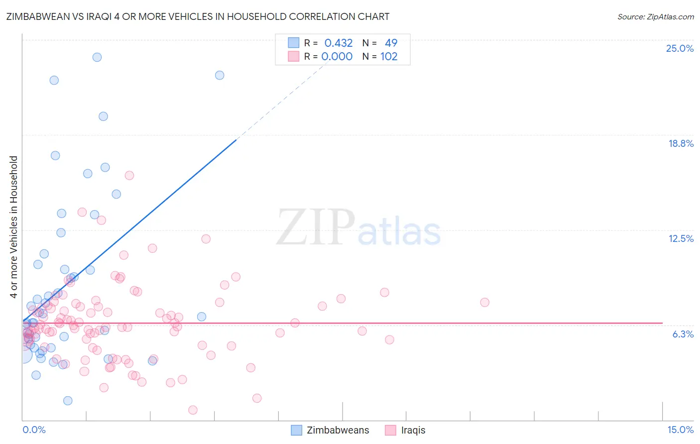Zimbabwean vs Iraqi 4 or more Vehicles in Household