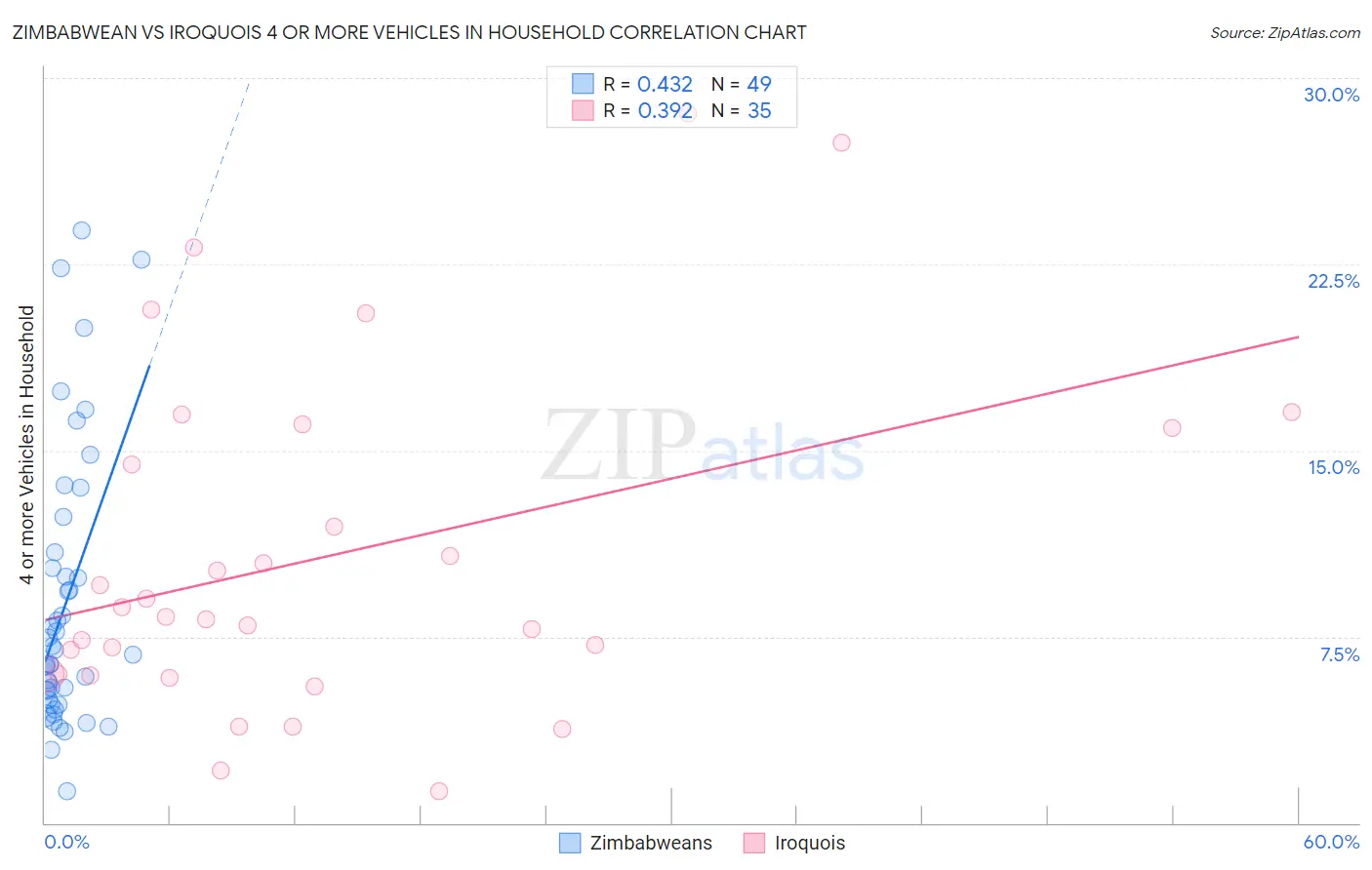 Zimbabwean vs Iroquois 4 or more Vehicles in Household