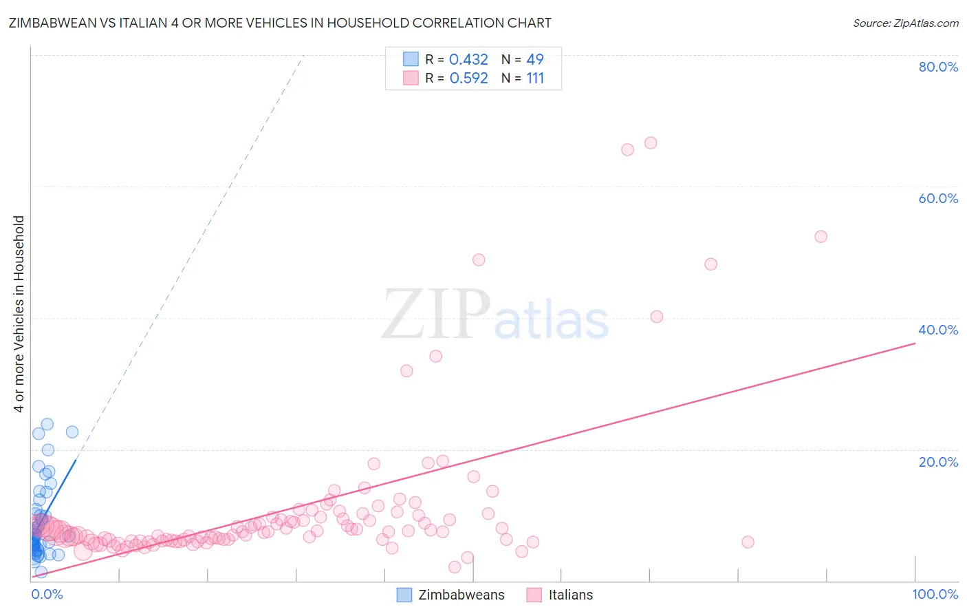 Zimbabwean vs Italian 4 or more Vehicles in Household