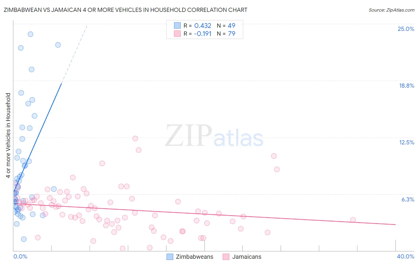 Zimbabwean vs Jamaican 4 or more Vehicles in Household