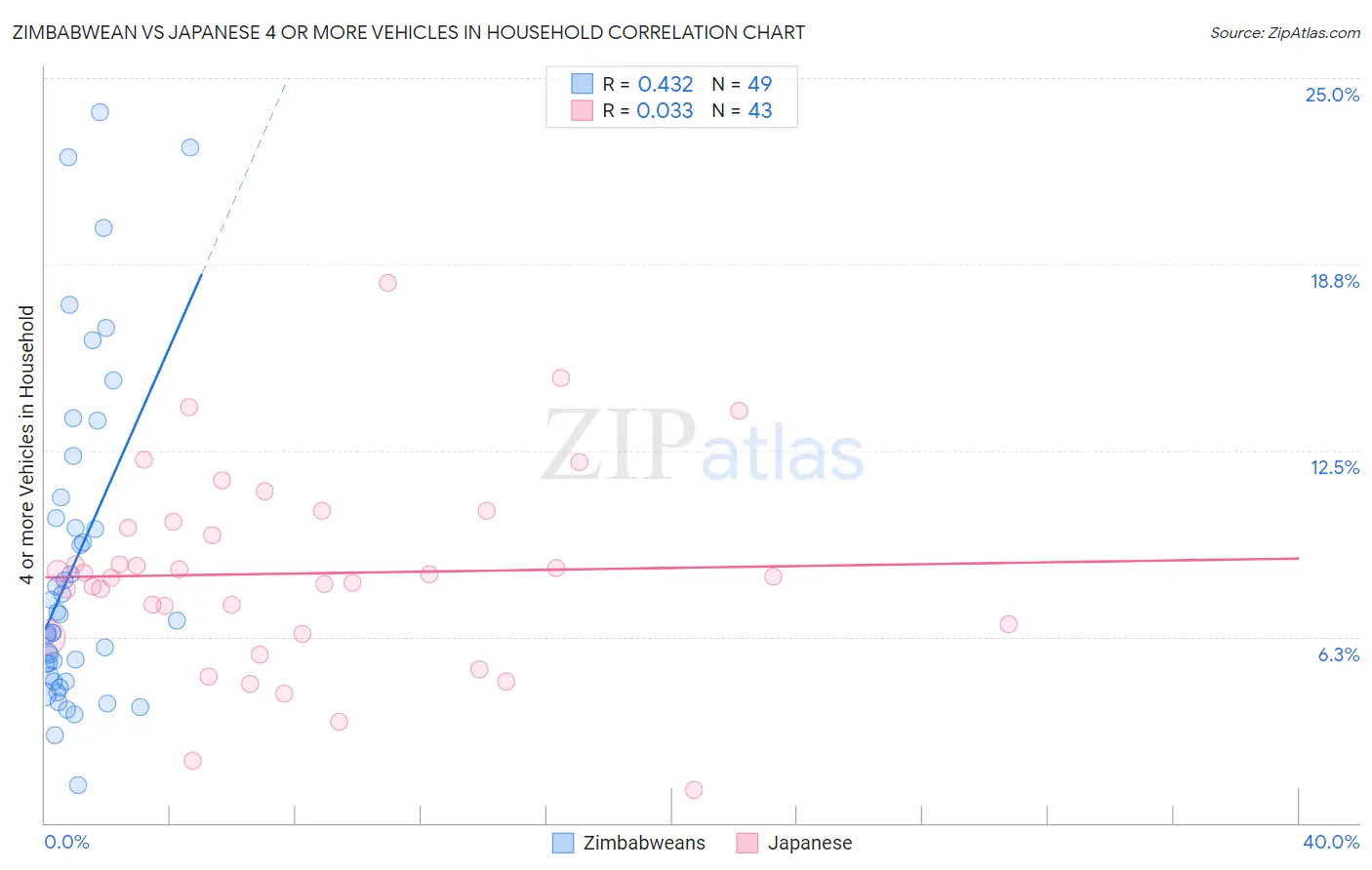 Zimbabwean vs Japanese 4 or more Vehicles in Household