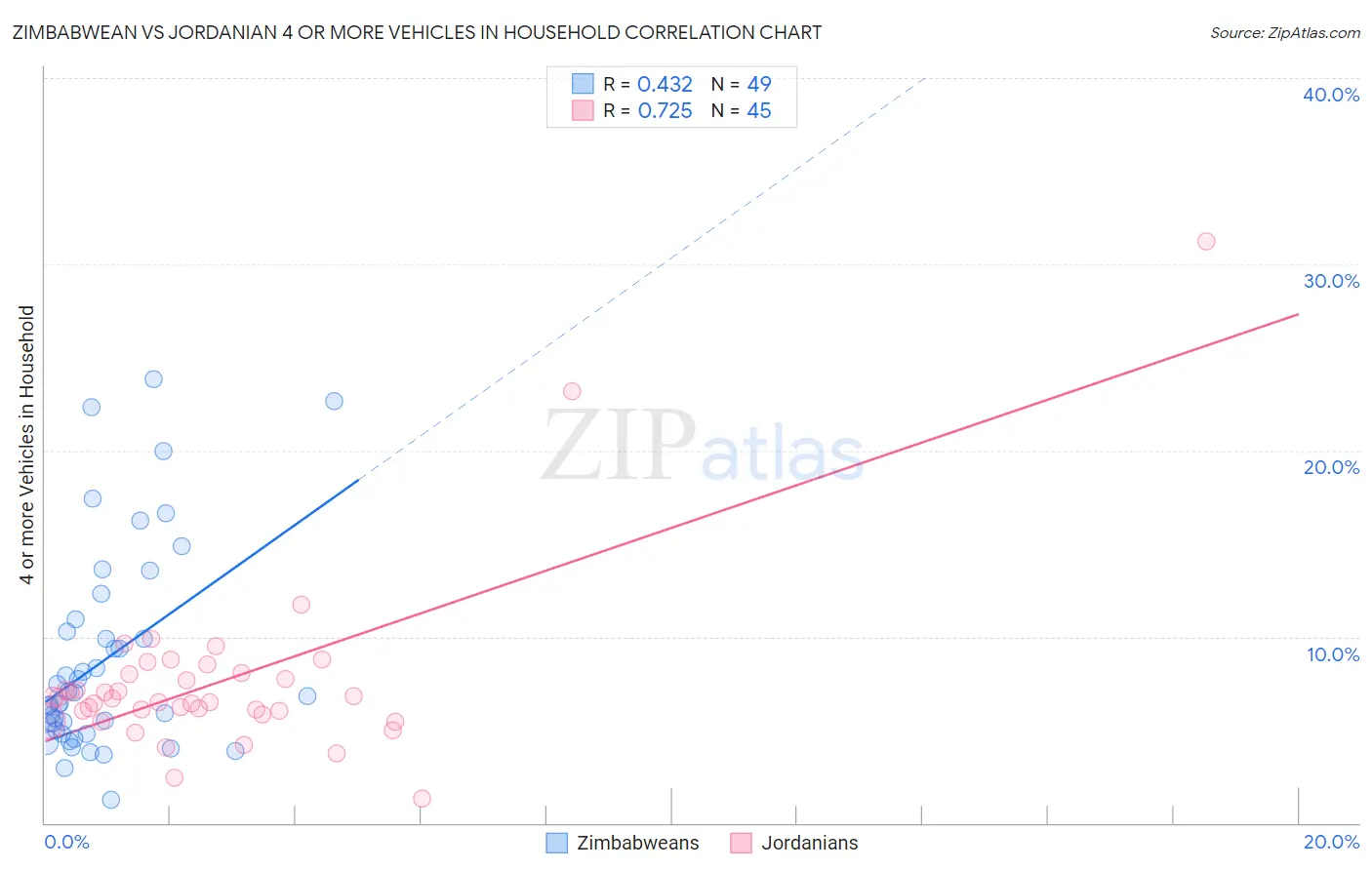 Zimbabwean vs Jordanian 4 or more Vehicles in Household