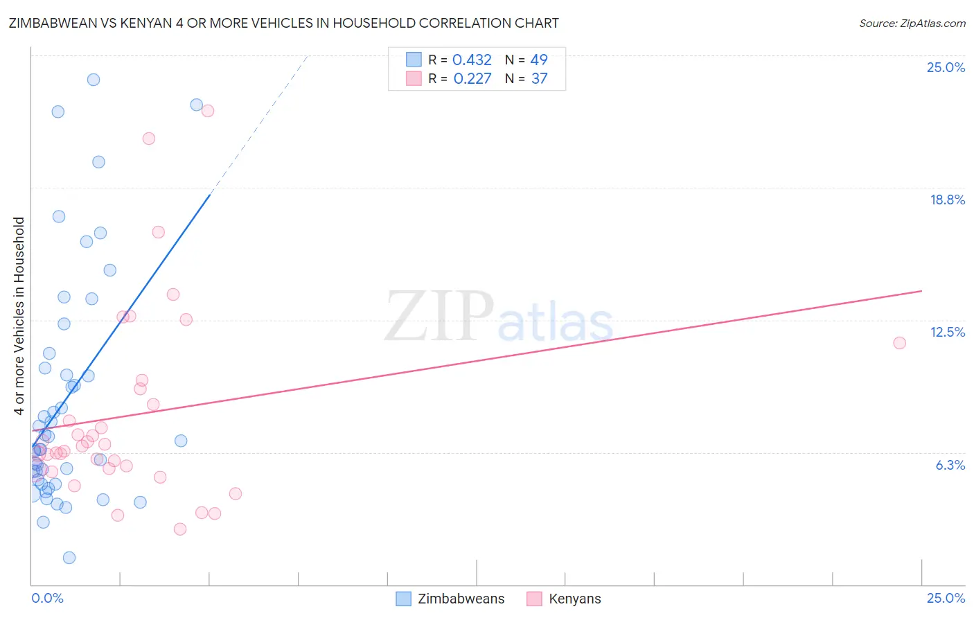 Zimbabwean vs Kenyan 4 or more Vehicles in Household