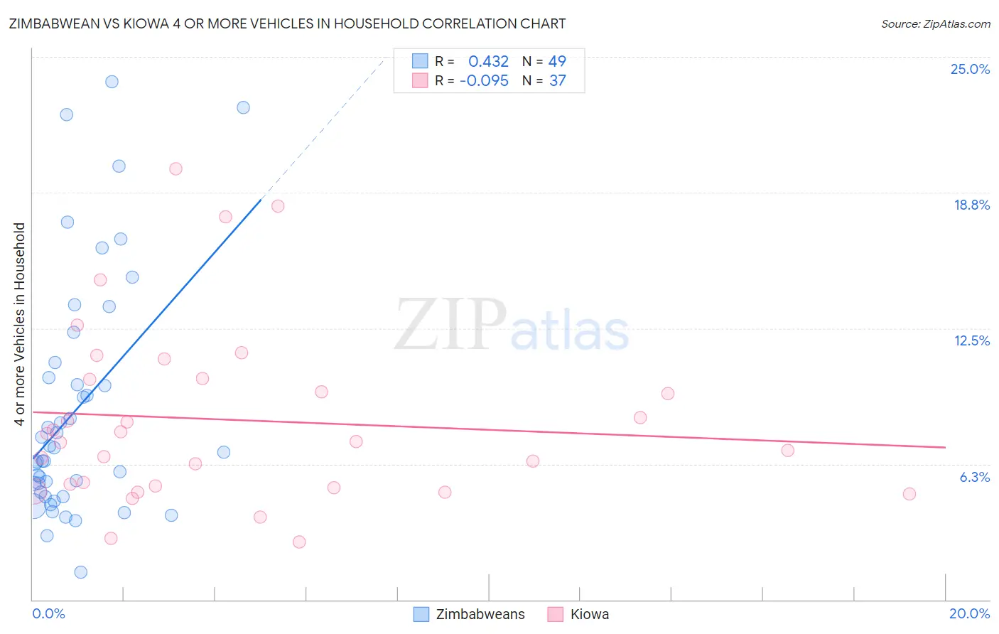 Zimbabwean vs Kiowa 4 or more Vehicles in Household