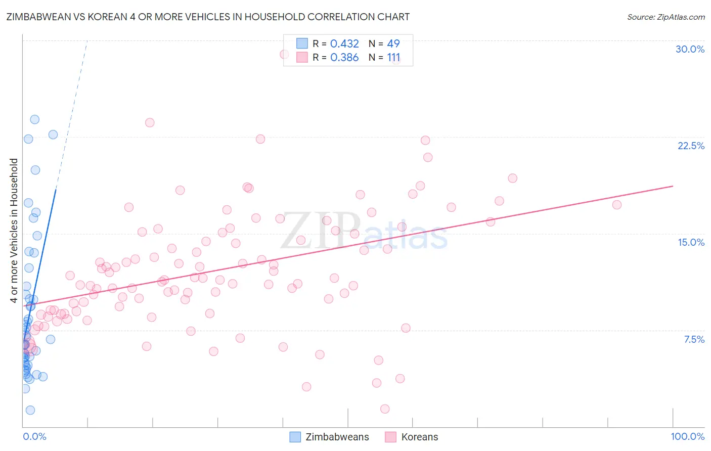 Zimbabwean vs Korean 4 or more Vehicles in Household