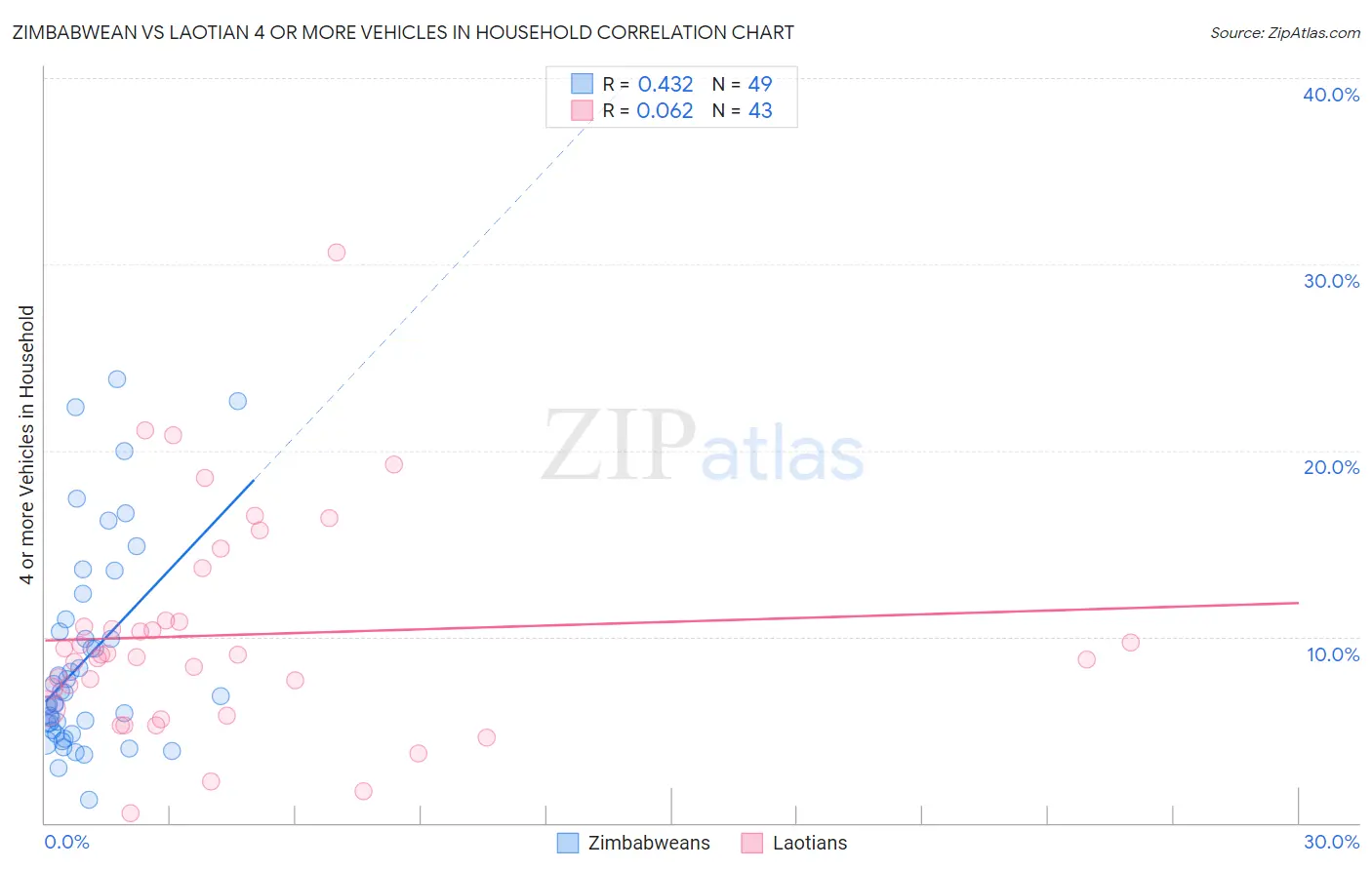 Zimbabwean vs Laotian 4 or more Vehicles in Household