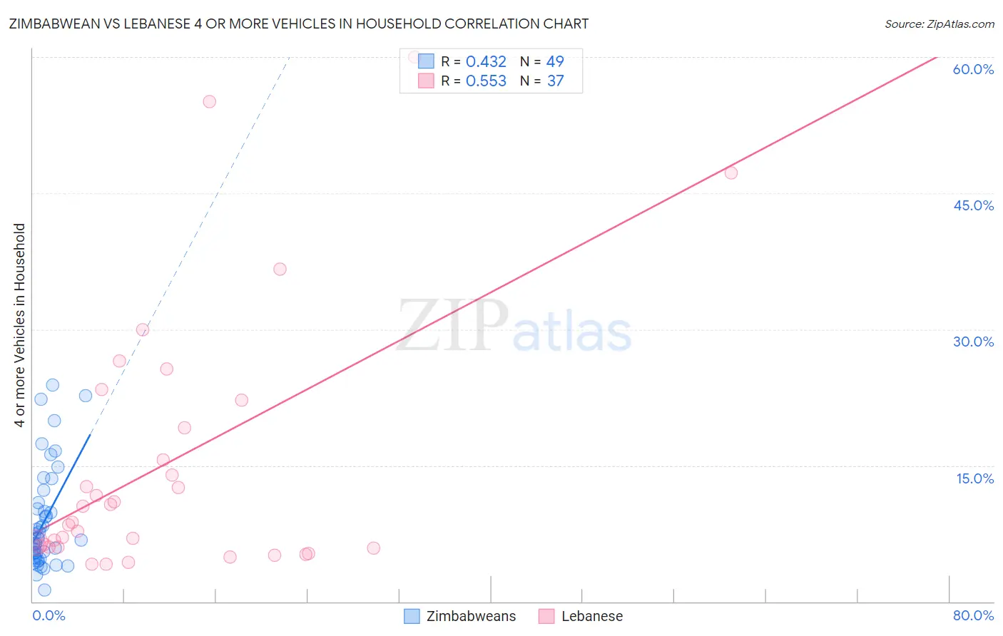 Zimbabwean vs Lebanese 4 or more Vehicles in Household
