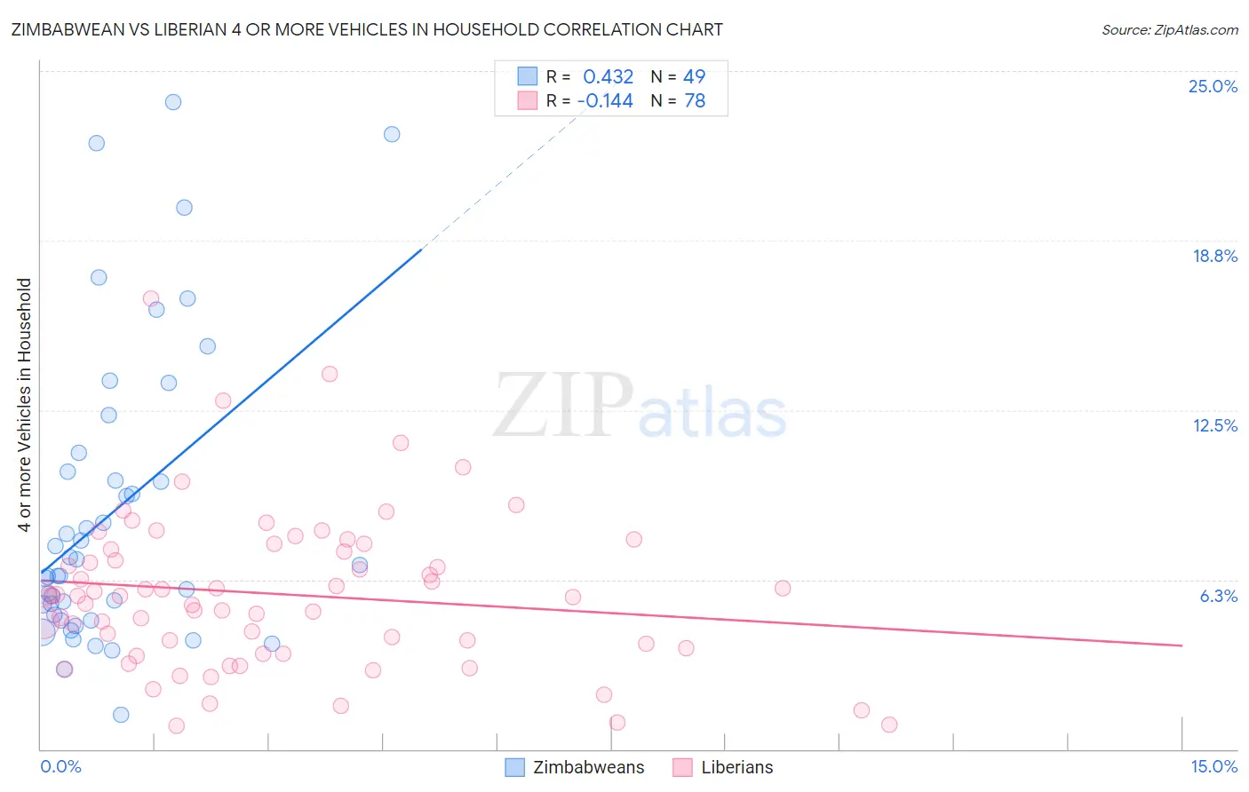 Zimbabwean vs Liberian 4 or more Vehicles in Household