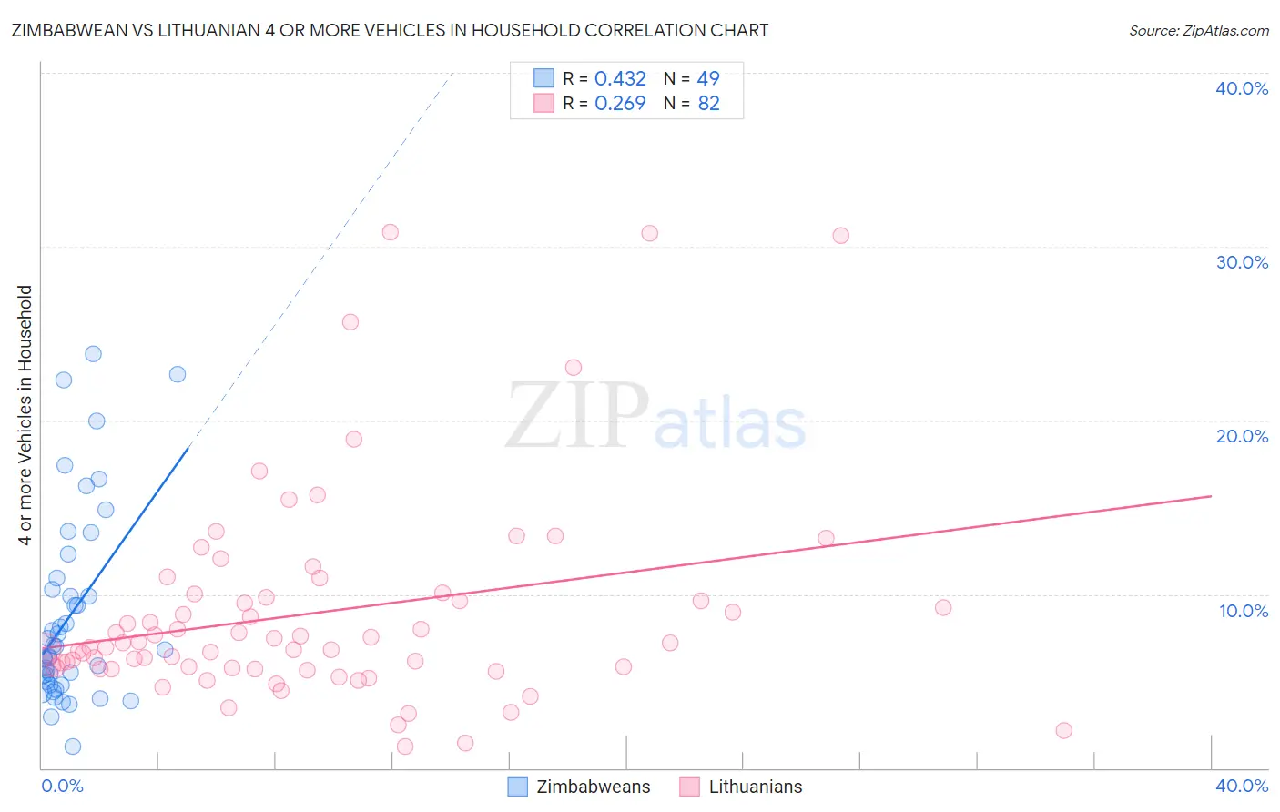 Zimbabwean vs Lithuanian 4 or more Vehicles in Household