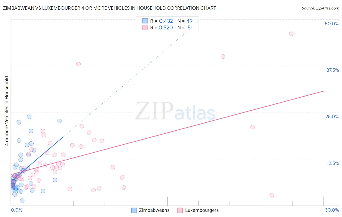 Zimbabwean vs Luxembourger 4 or more Vehicles in Household