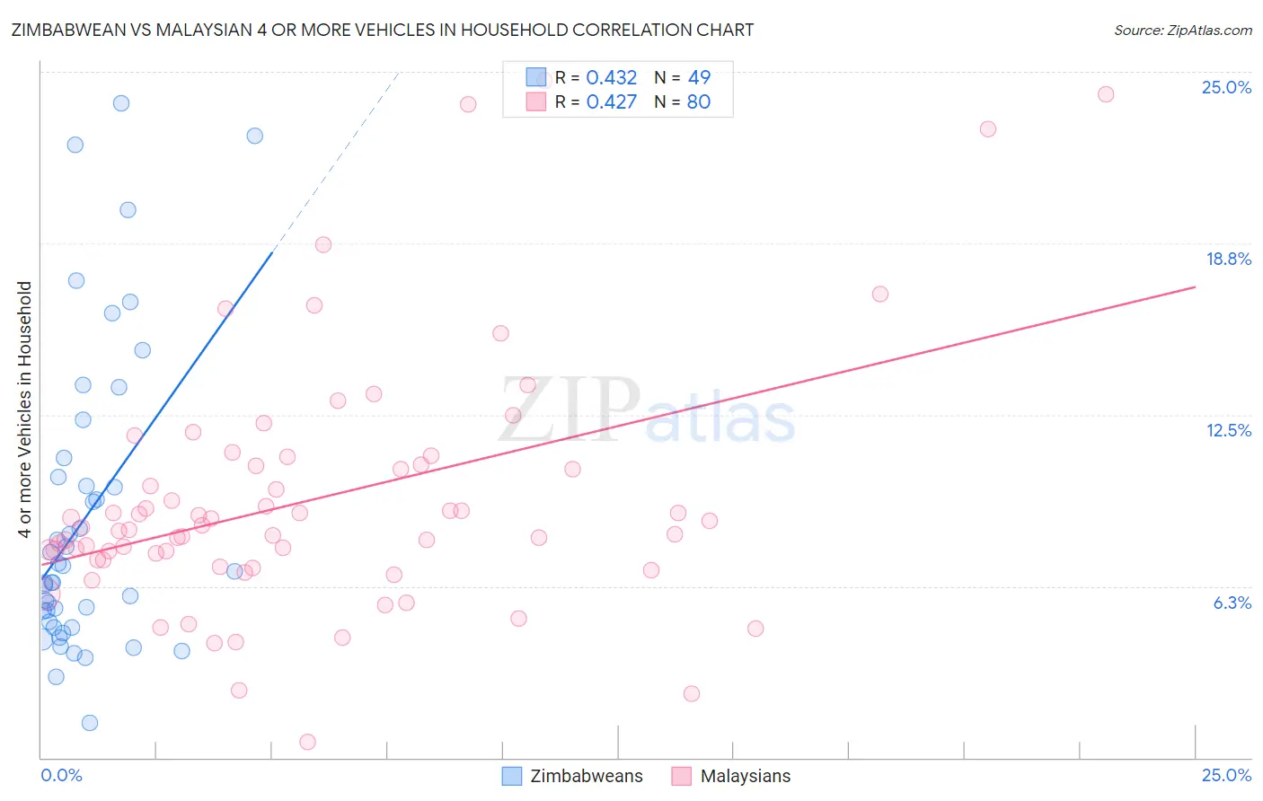 Zimbabwean vs Malaysian 4 or more Vehicles in Household