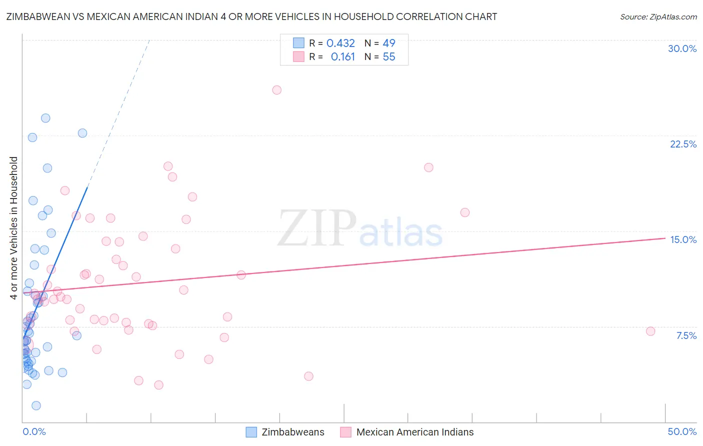 Zimbabwean vs Mexican American Indian 4 or more Vehicles in Household