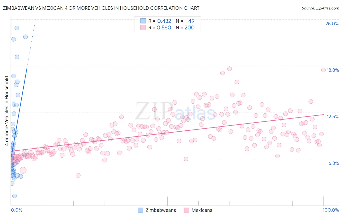 Zimbabwean vs Mexican 4 or more Vehicles in Household